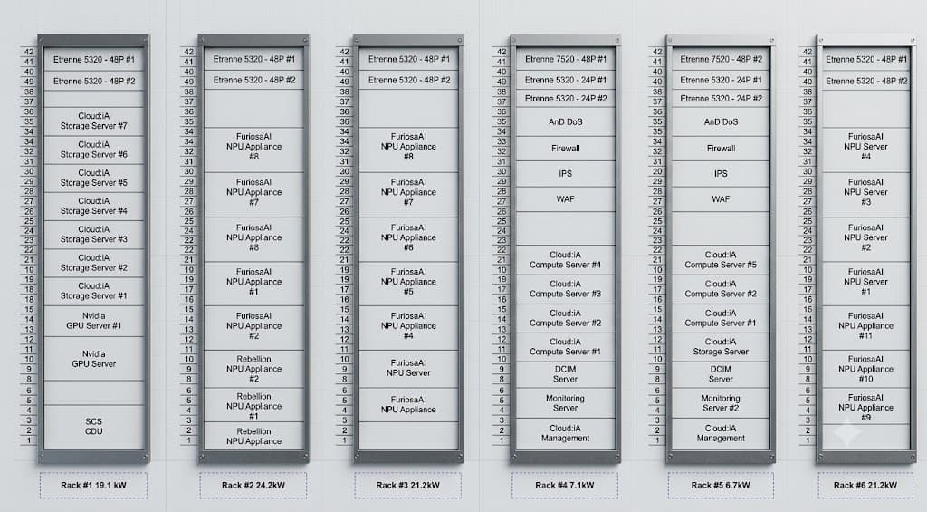 HDMS MDC 6개 랙 구성도: GPU, NPU, 스토리지, 플랫폼, 보안 및 관리 시스템
